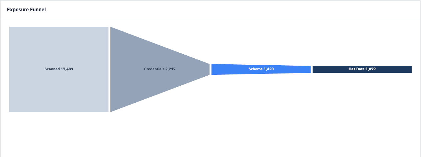 SupaExplorer Scanner Dashboard: Exposure funnel